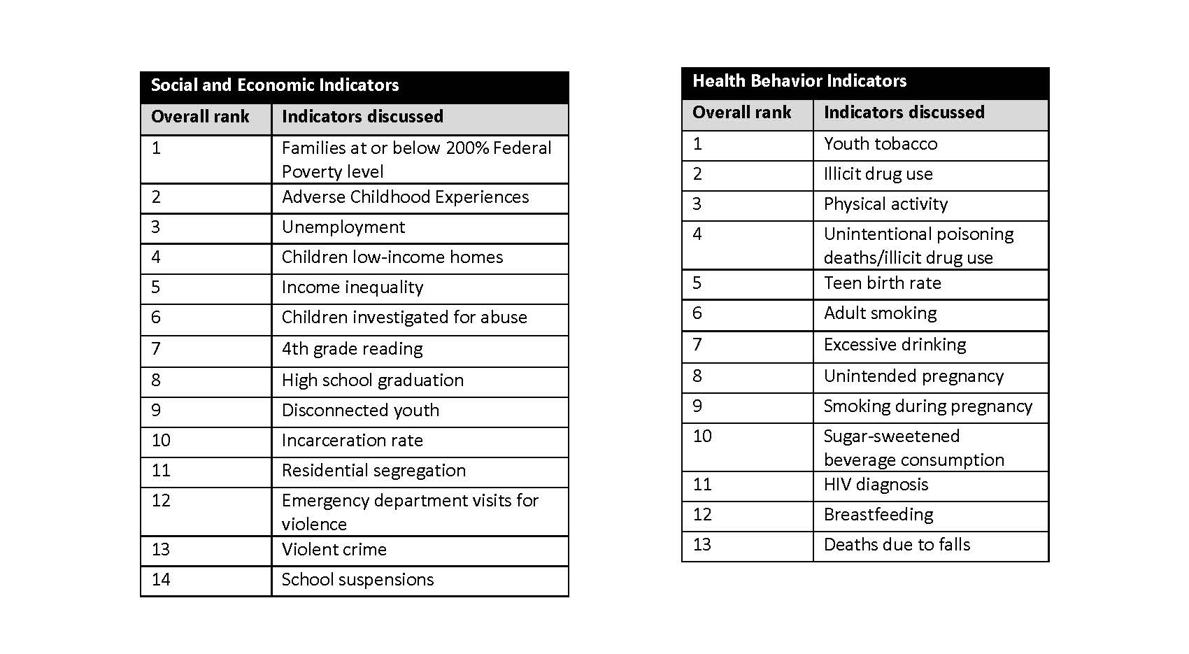Lists of social and economic indicators and health behavior indicators