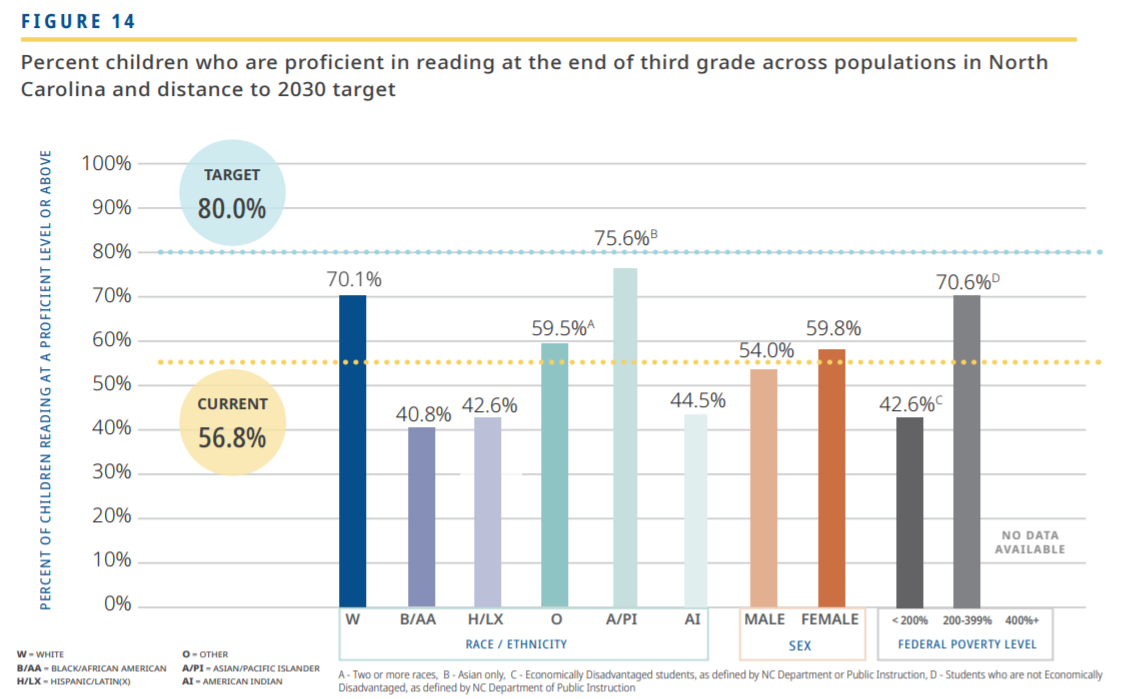 percent children proficient in reading at end of third grade across populations in NC