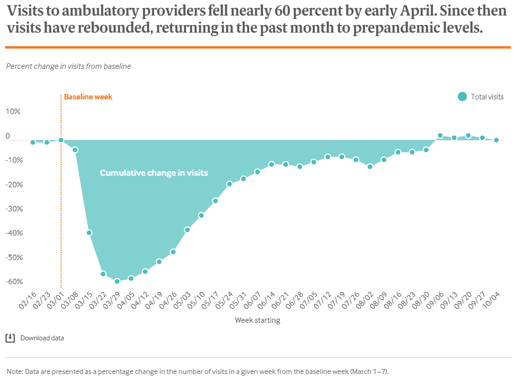 chart showing visits to ambulatory providers going down during COVID