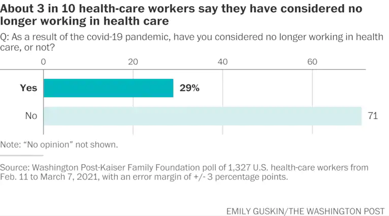 3 in 10 health care workers say they have considered no longer working in health care graphic from Washington Post