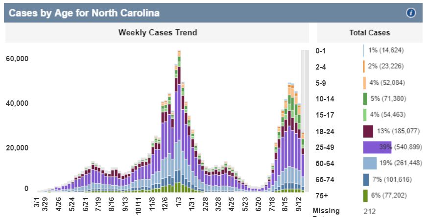 graphic showing cases by age for north carolina