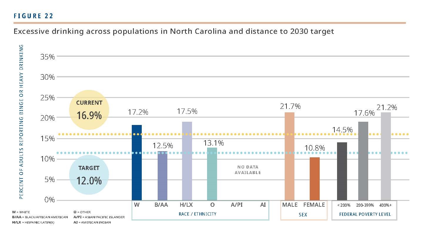 excessive drinking across populations in NC and distance to HNC 2030 target