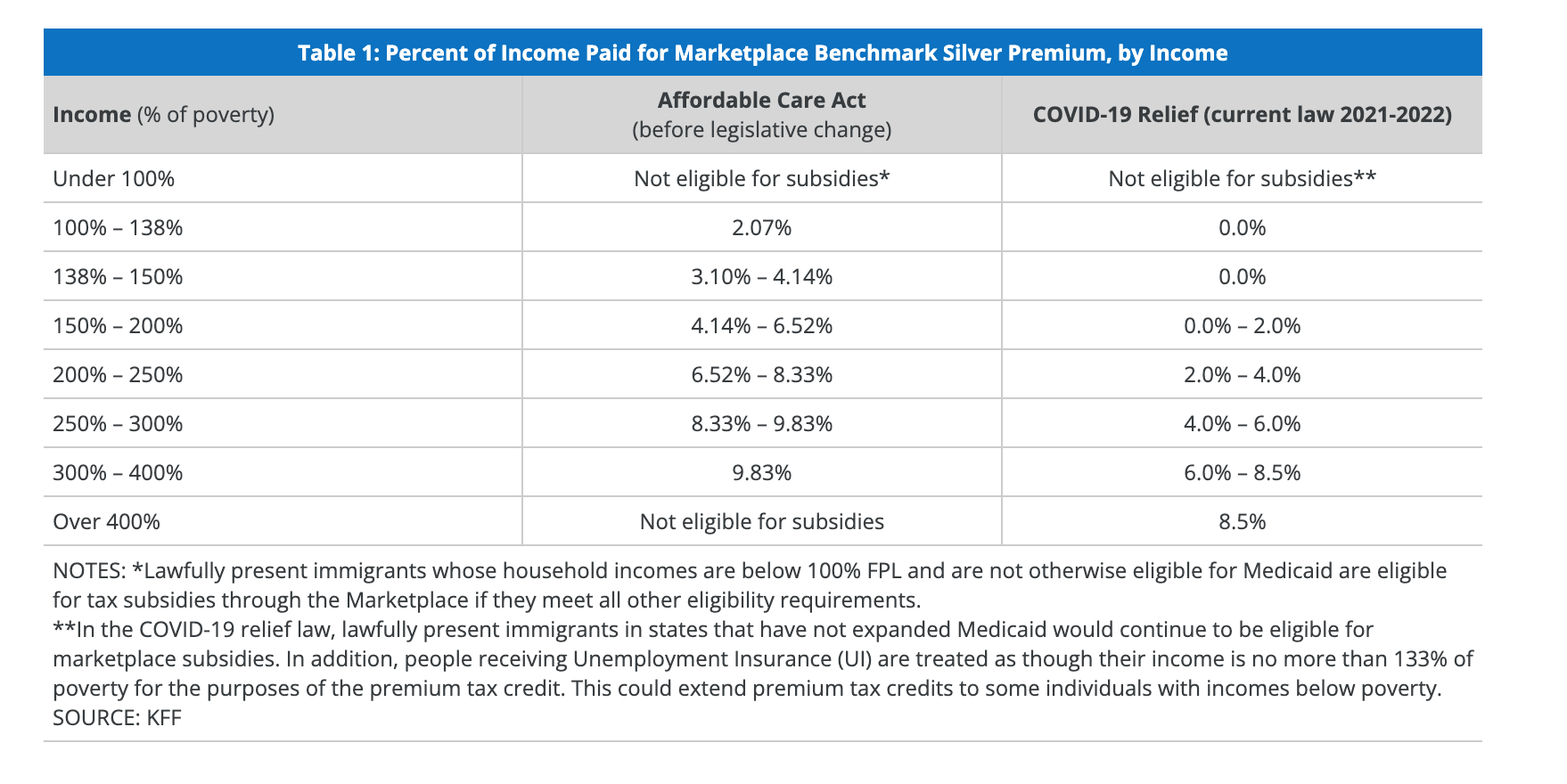 Kaiser Family Foundation table showing percent of income paid for marketplace benchmark silver premium, by income