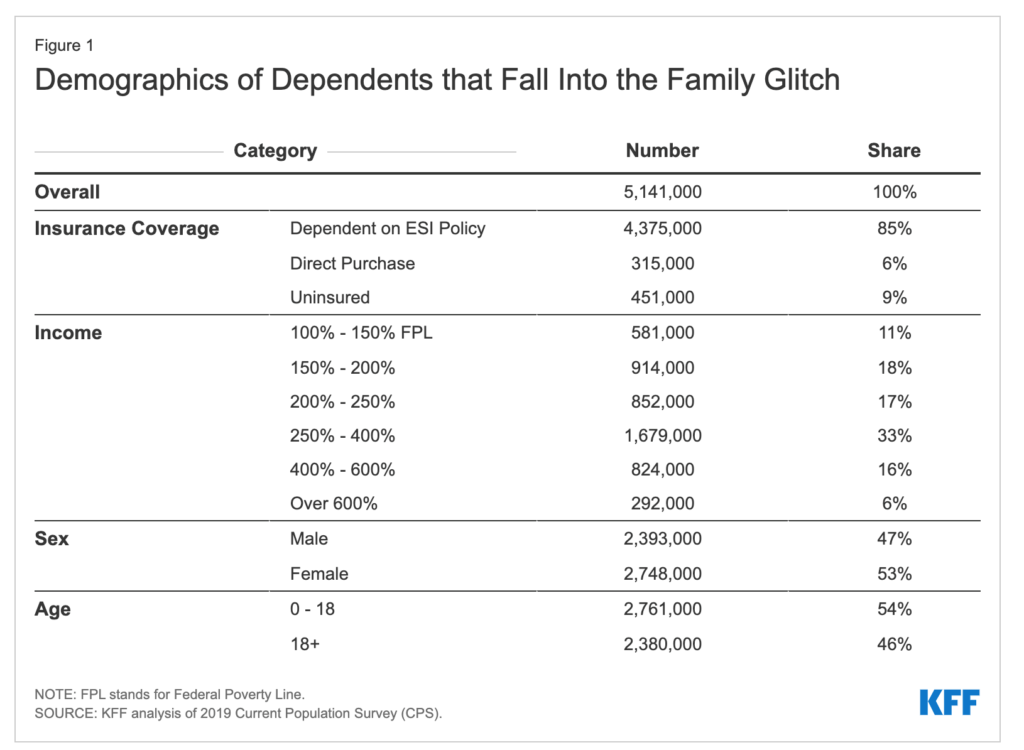Kaiser Family Foundation table showing demographics of dependents that fall into the family glitch
