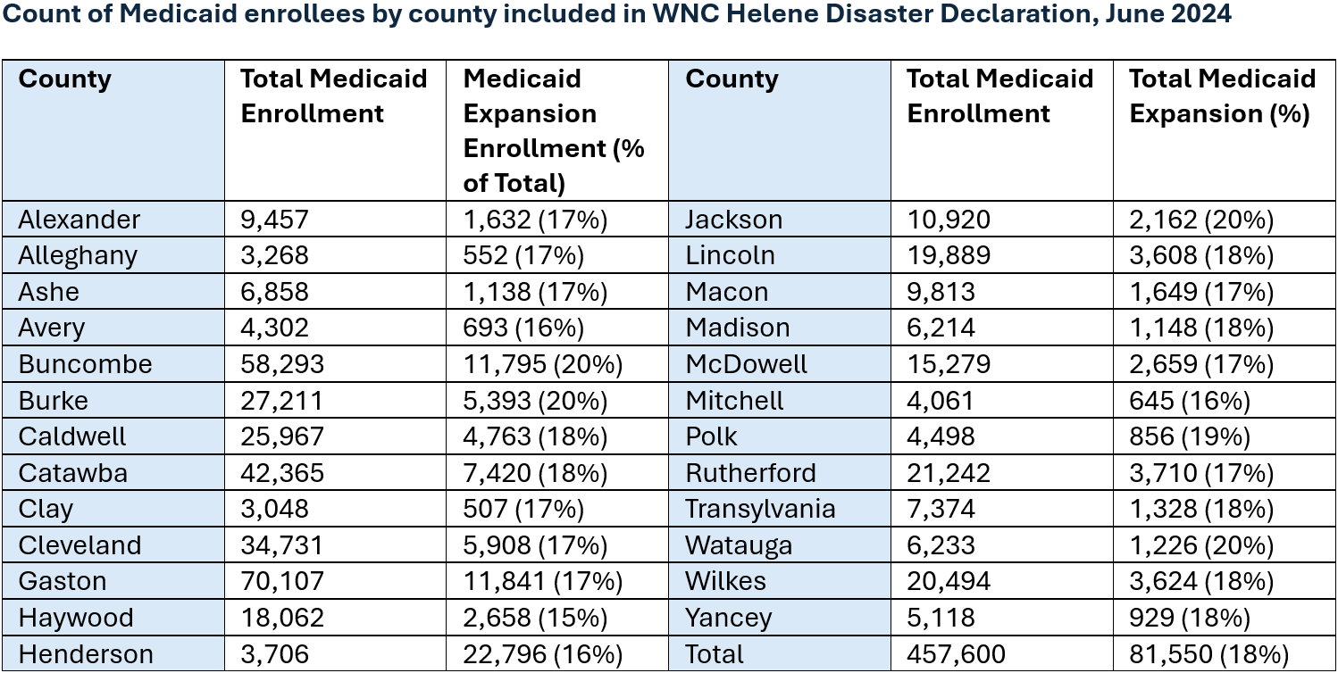 Count of Medicaid enrollees by county included in WNC Helene Disaster Declaration, June 2024