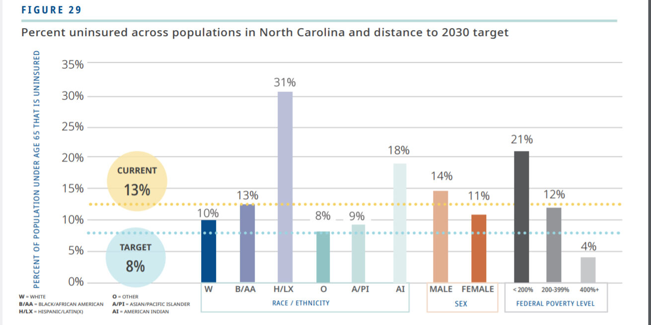 figure showing percent uninsured across populations in NC and distance to 2030 target